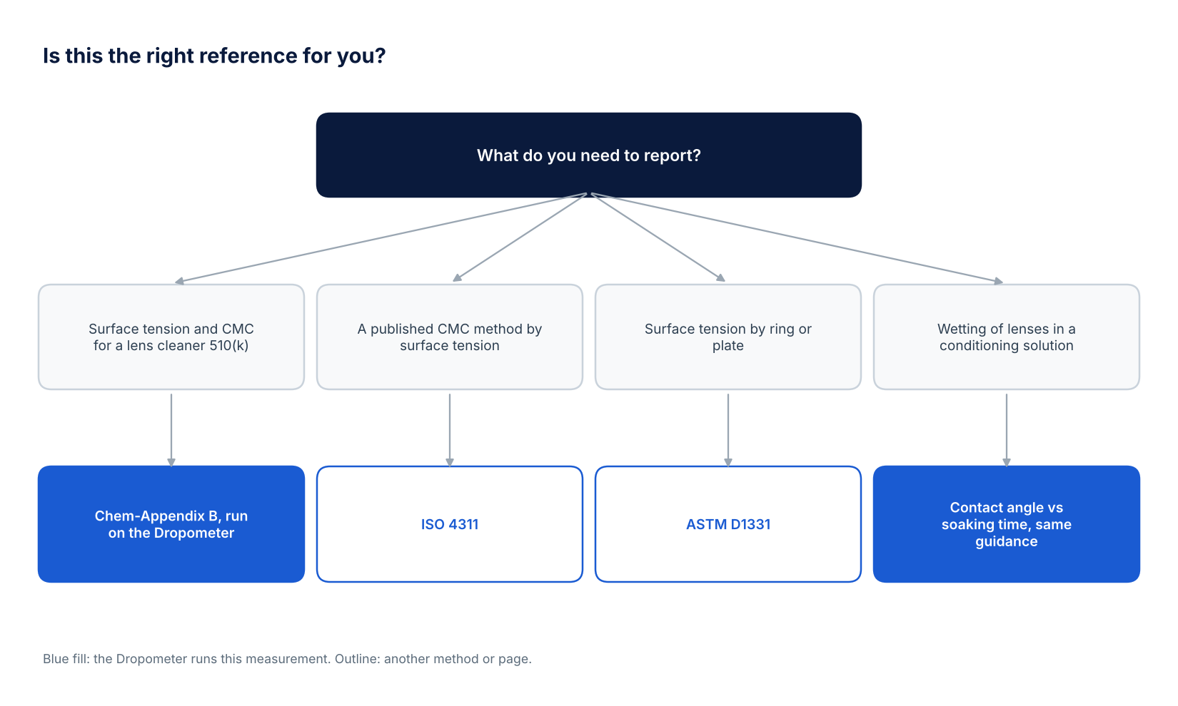 Decision tree for choosing FDA Chem-Appendix B on the Dropometer, ISO 4311, ASTM D1331 or a contact angle soaking test