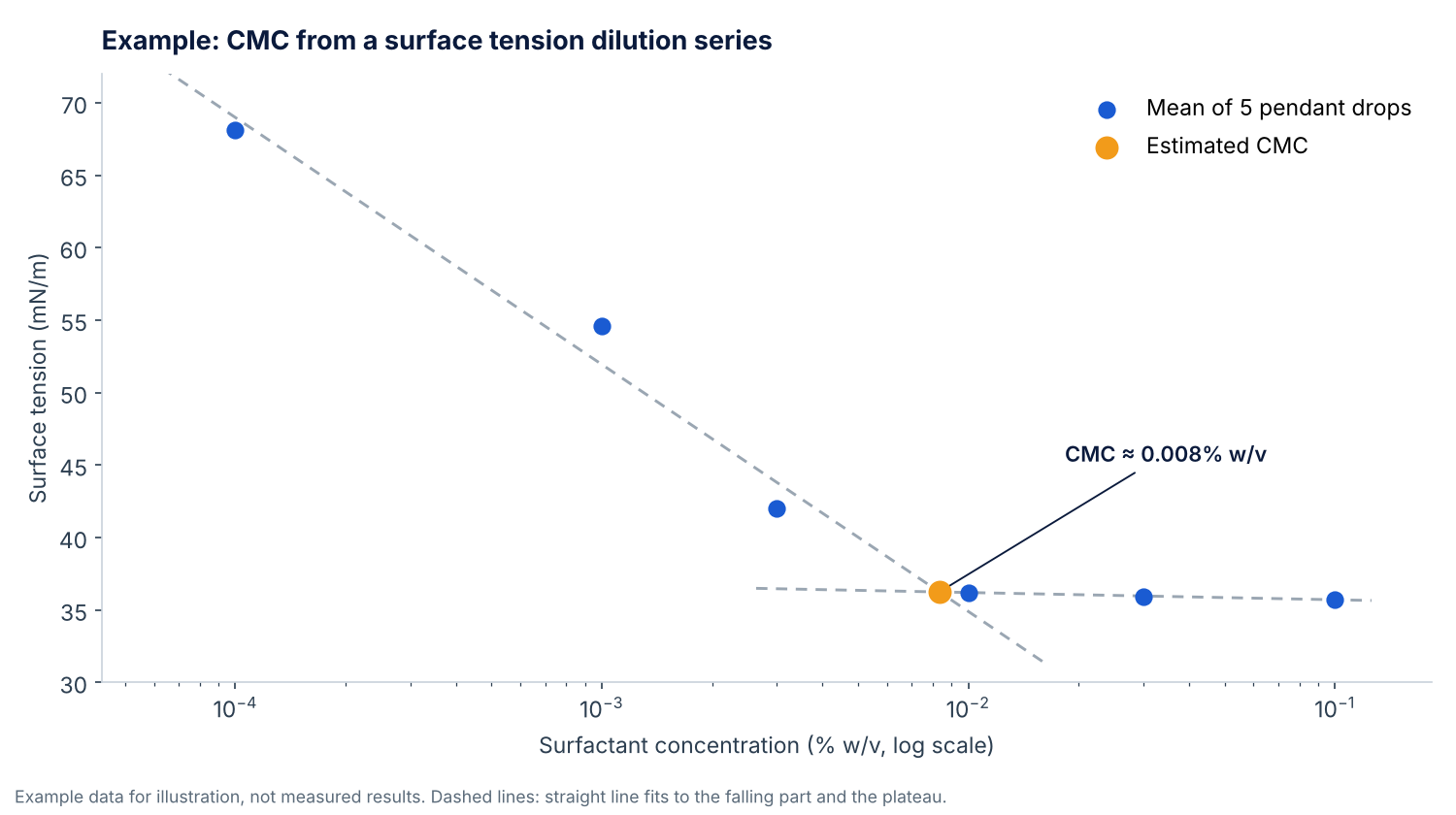 Example plot of surface tension against log surfactant concentration with two fitted lines meeting at the critical micelle concentration