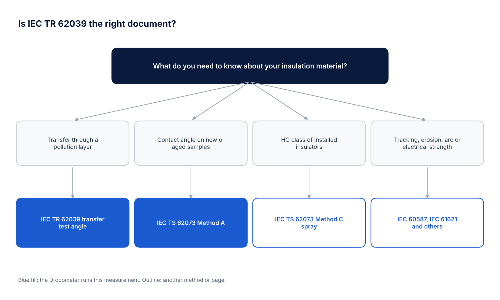 Decision tree for choosing between the IEC TR 62039 transfer test, IEC TS 62073 Method A contact angle, the IEC TS 62073 spray method and the electrical material tests