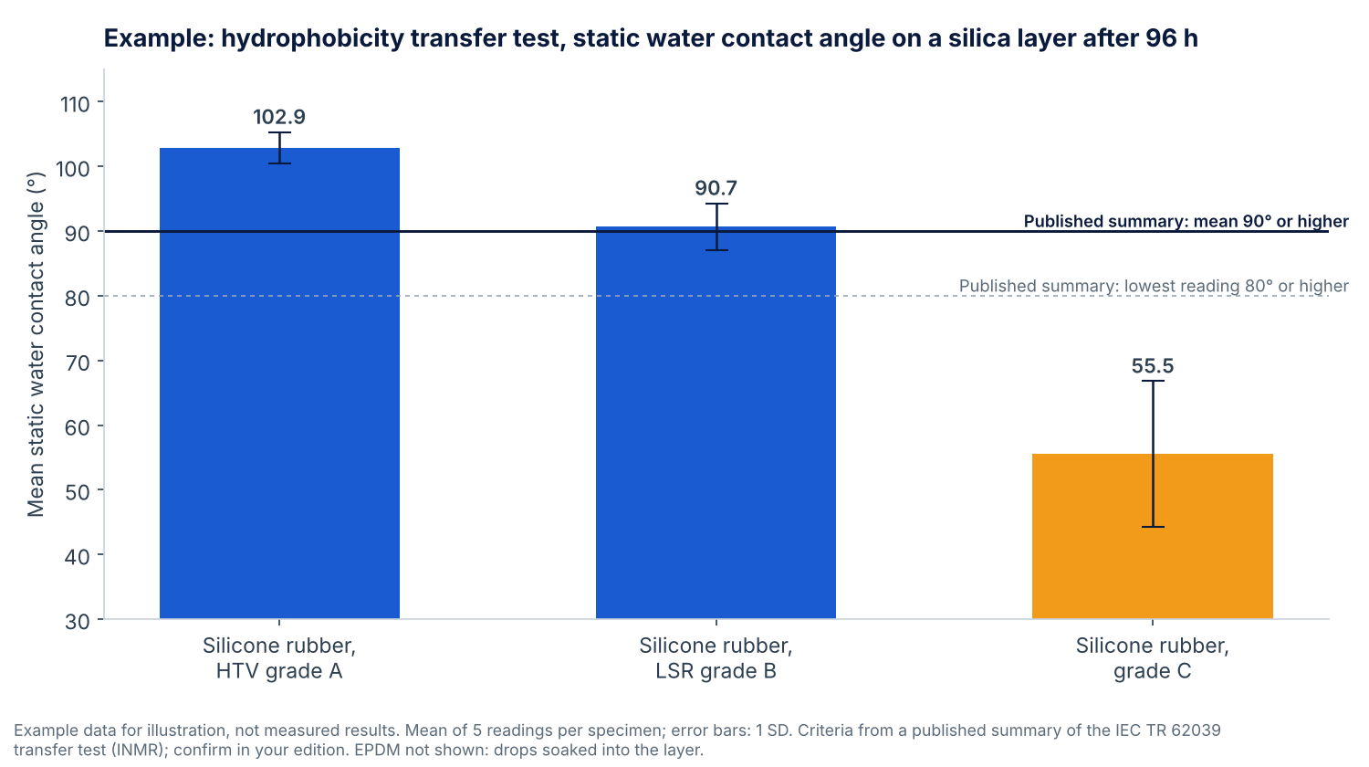 Bar chart of example mean static water contact angles on three silicone rubber grades after a hydrophobicity transfer test, with the 90 degree mean and 80 degree lowest reading criteria marked