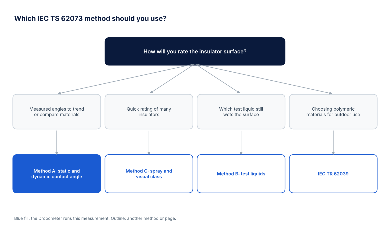 Decision tree for choosing IEC TS 62073 Method A, B or C, or IEC TR 62039