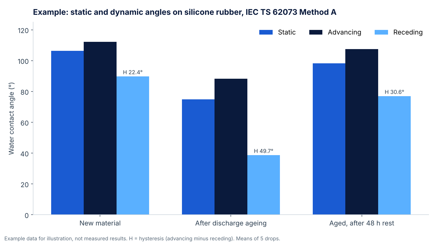Bar chart of example static, advancing and receding water contact angles on new, aged and recovered silicone rubber