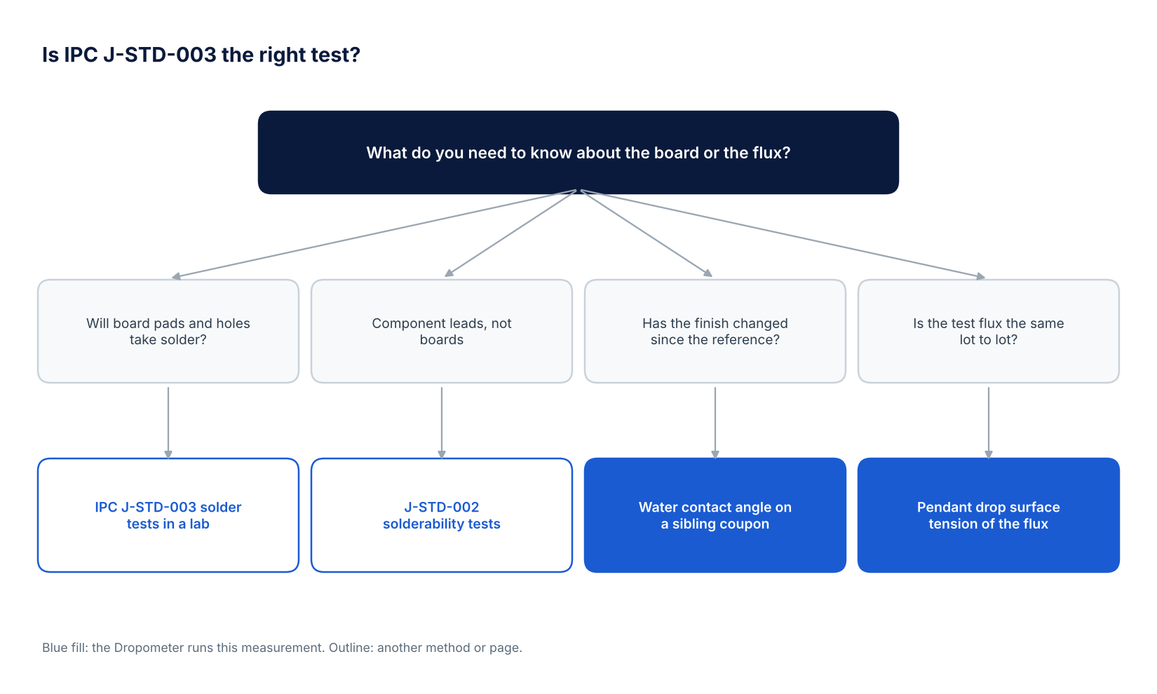 Decision tree showing that solder wetting of boards and components needs IPC J-STD-003 or J-STD-002 solder tests, while finish change and test flux consistency can be checked on the Dropometer at room temperature