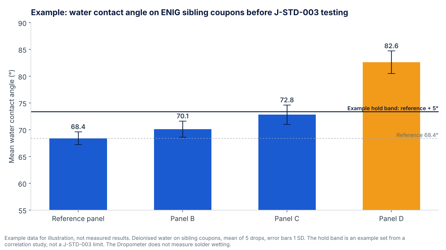Bar chart of example water contact angles on four ENIG sibling coupons, with three panels near the 68.4 degree reference and one panel at 82.6 degrees above an example hold band of 73.4 degrees