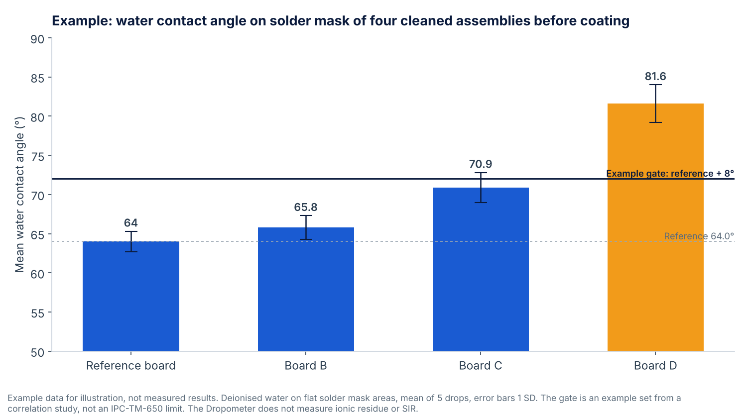 Bar chart of example water contact angles on four cleaned assemblies, with three boards near the 64.0 degree reference and one board at 81.6 degrees above an example gate of 72.0 degrees