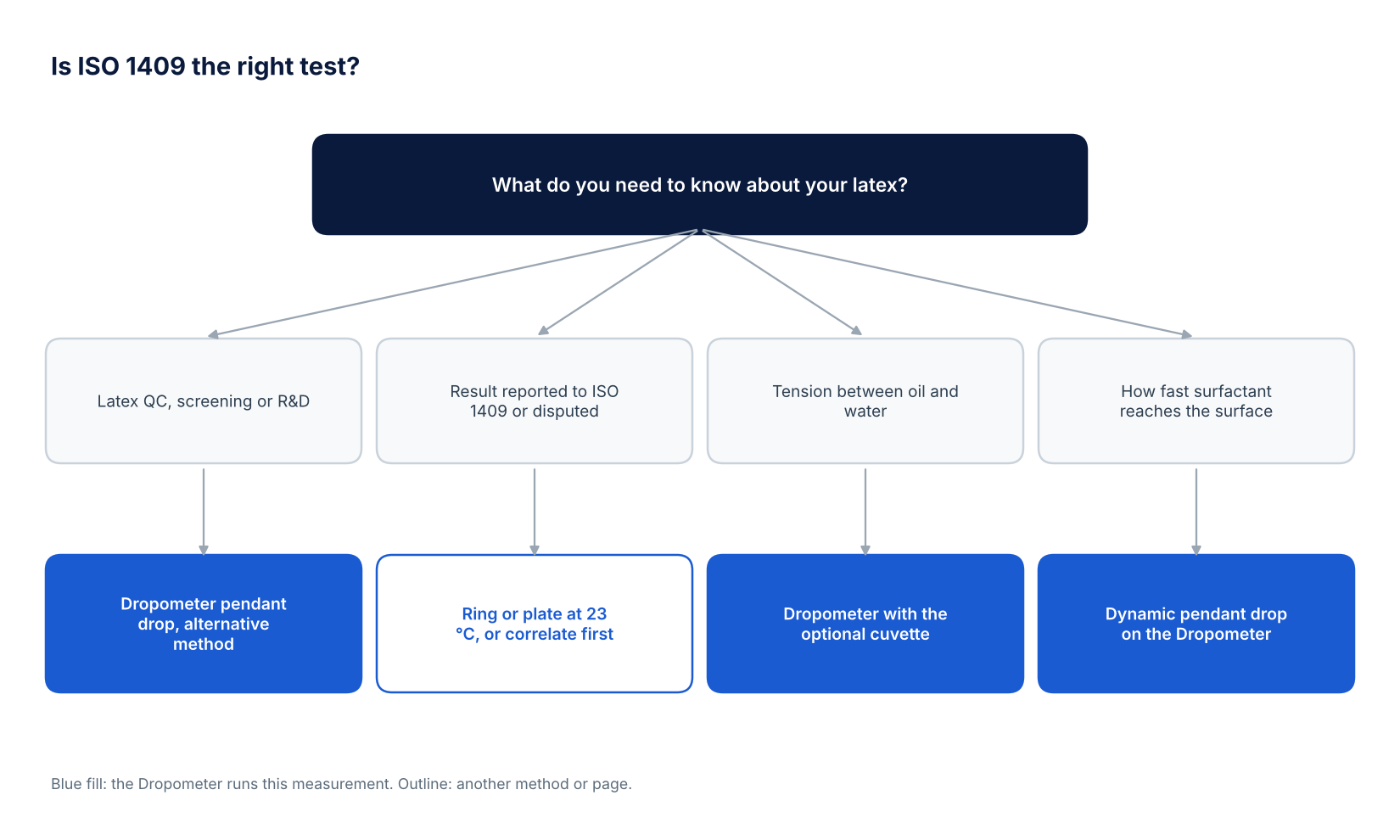 Decision tree for latex surface tension: Dropometer pendant drop for QC and R&D, ring or plate or a correlation study for an ISO 1409 result, interfacial tension with the optional cuvette, and dynamic pendant drop