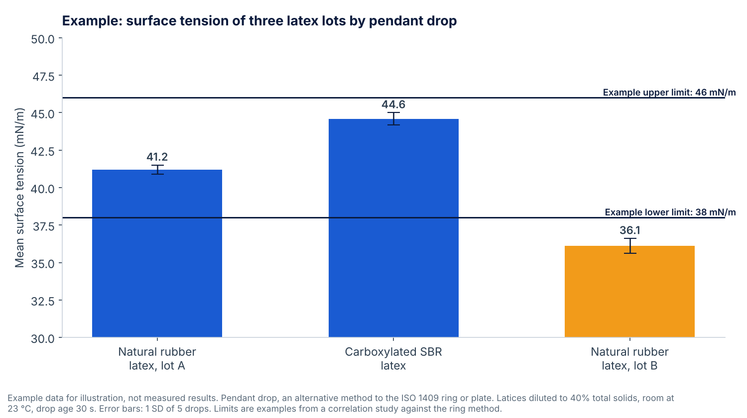Bar chart of example pendant drop surface tension for three latex lots against an example accept band of 38 to 46 mN/m, with one natural rubber lot below the band