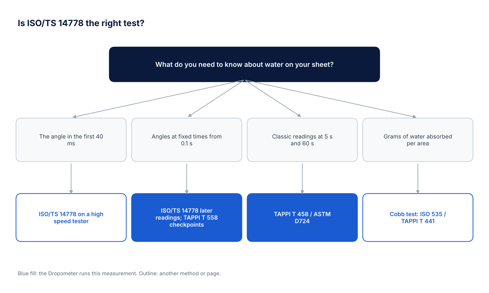 Decision tree for choosing between the ISO/TS 14778 first reading on a high speed tester, fixed time contact angle readings, TAPPI T 458 and the Cobb test