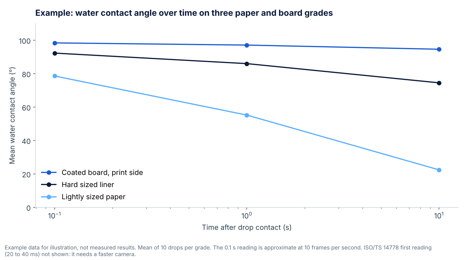 Line chart of example water contact angles at about 0.1, 1 and 10 seconds on coated board, hard sized liner and lightly sized paper, showing the angle falling fastest on the lightly sized paper