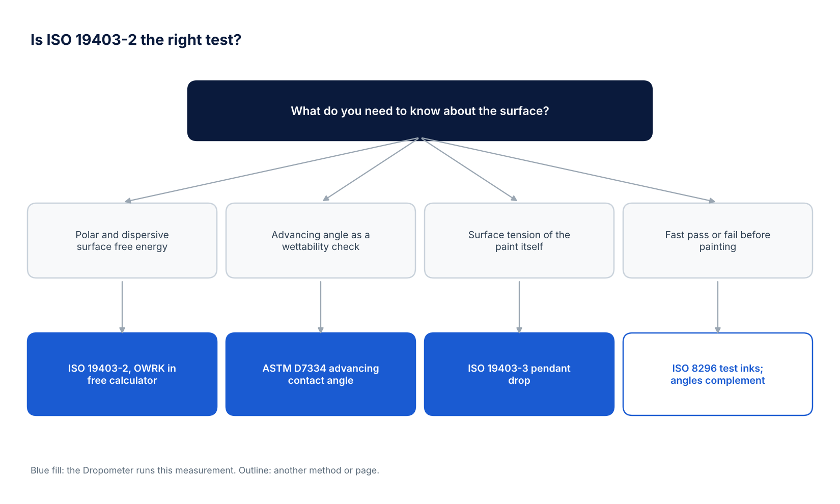 Decision tree for choosing between ISO 19403-2 surface free energy, ASTM D7334 advancing contact angle, ISO 19403-3 pendant drop surface tension and ISO 8296 test inks