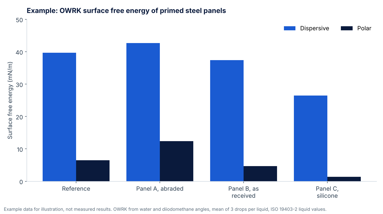 Grouped bar chart of example dispersive and polar surface free energy for four primed steel panels, showing the silicone contaminated panel with the lowest values
