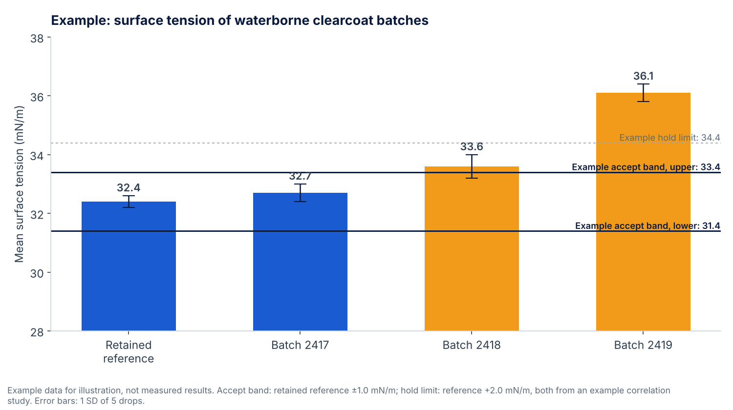 Bar chart of example pendant drop surface tension for a retained reference and three clearcoat batches, with an example accept band of 31.4 to 33.4 mN/m and a hold limit at 34.4 mN/m