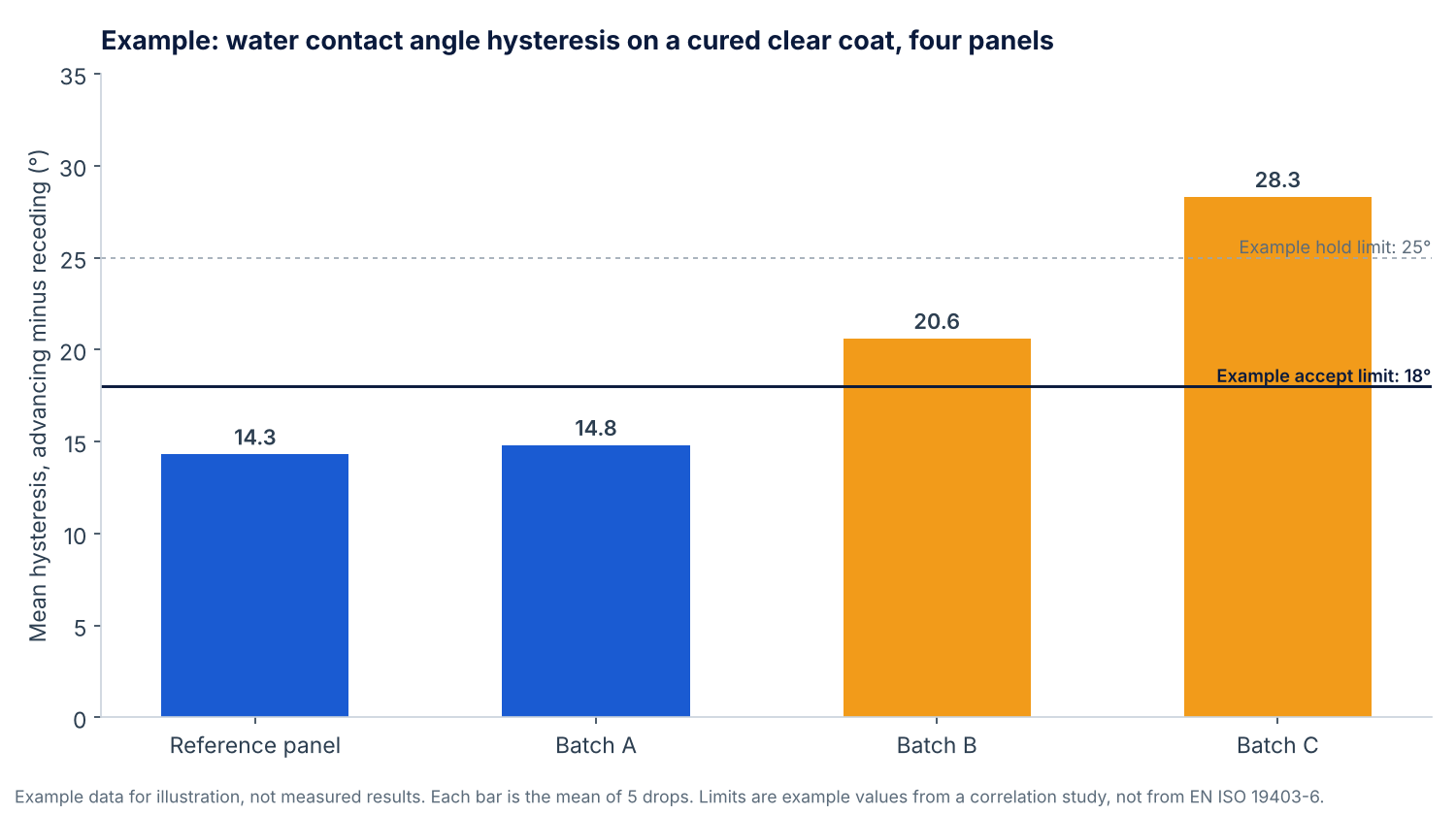 Bar chart of example contact angle hysteresis on four clear coat panels, with an 18 degree example accept limit and a 25 degree example hold limit