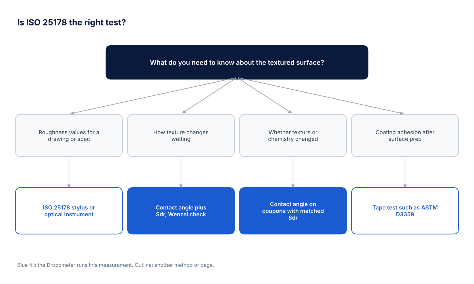 Decision tree for choosing between ISO 25178 roughness measurement, contact angle with a Wenzel check, contact angle on matched coupons and an ASTM D3359 tape test