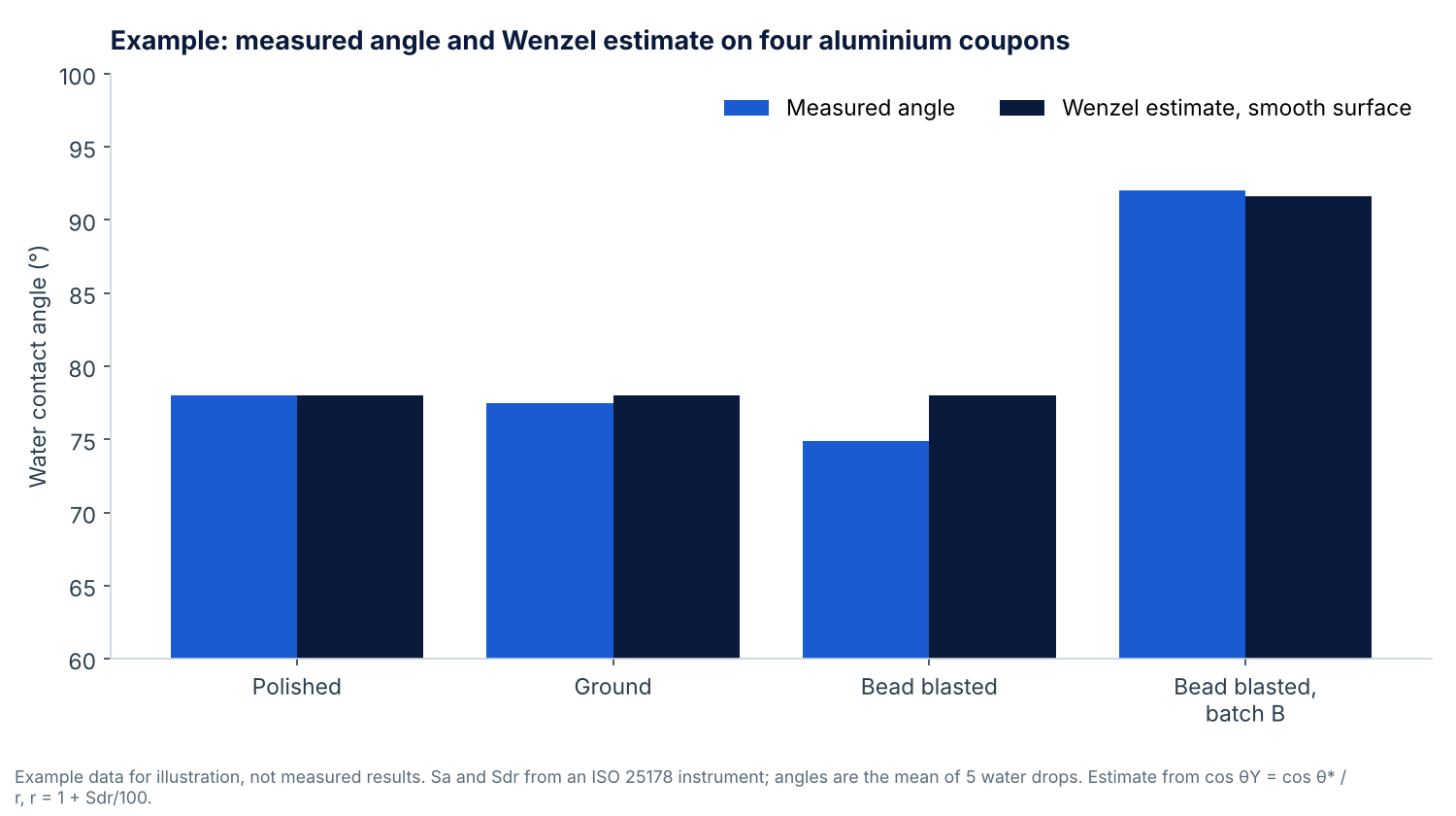 Grouped bar chart of example measured water contact angles and Wenzel estimates on four aluminium coupons, where three finishes share a 78 degree estimate and one batch reads about 92 degrees