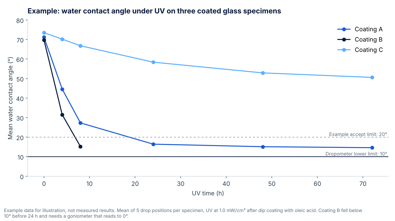 Line chart of example water contact angles over 72 hours of UV on three coated glass specimens, with one coating levelling at about 15 degrees, one falling below the Dropometer's 10 degree limit and one levelling at 54 degrees