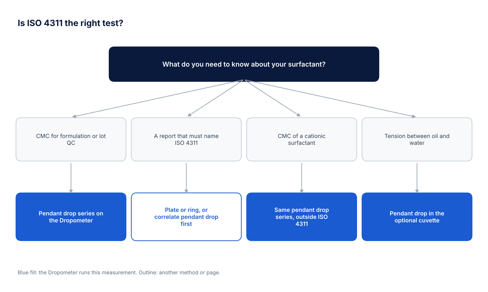 Decision tree for choosing between a pendant drop CMC series on the Dropometer, a plate or ring tensiometer or a correlation study for reports that name ISO 4311, a pendant drop series for cationic surfactants, and pendant drop in the optional cuvette for tension between oil and water