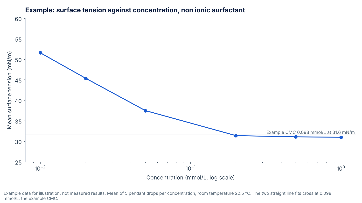 Line chart of example surface tension against log concentration for a non ionic surfactant, falling from 51.6 to 37.5 mN/m and then levelling at about 31 mN/m, with two fitted lines crossing at an example CMC of 0.098 mmol/L