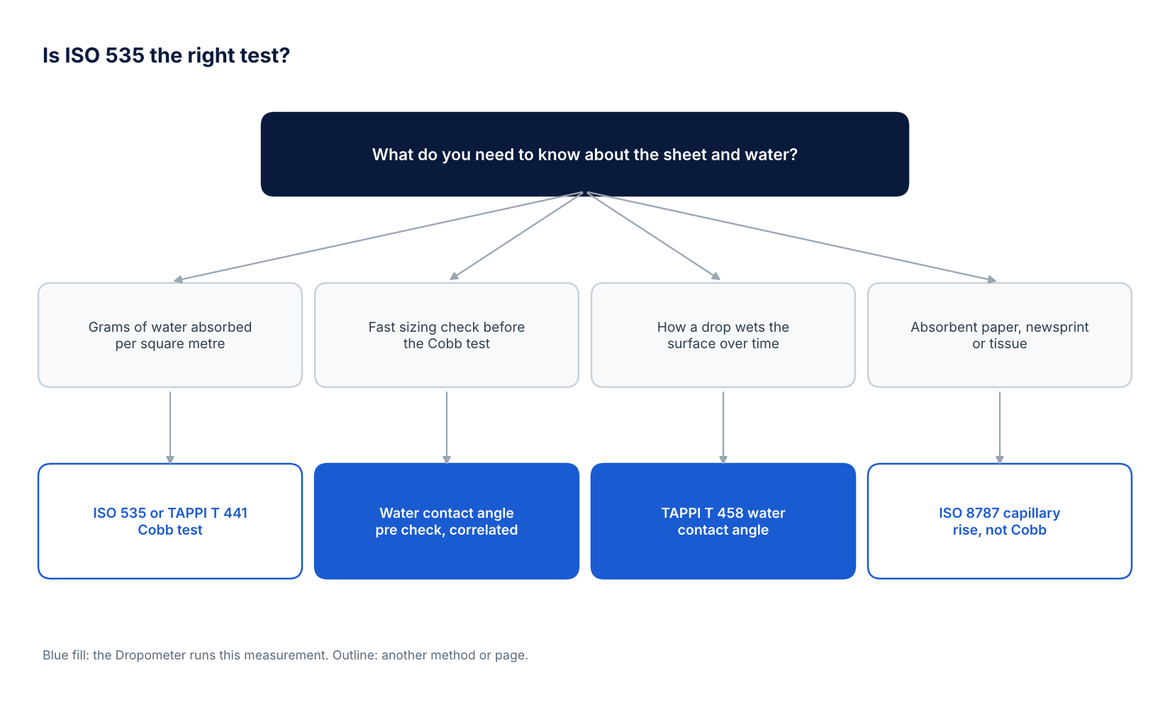 Decision tree for choosing between the ISO 535 or TAPPI T 441 Cobb test, a water contact angle pre check on the Dropometer, TAPPI T 458 timed contact angle and ISO 8787 for absorbent paper
