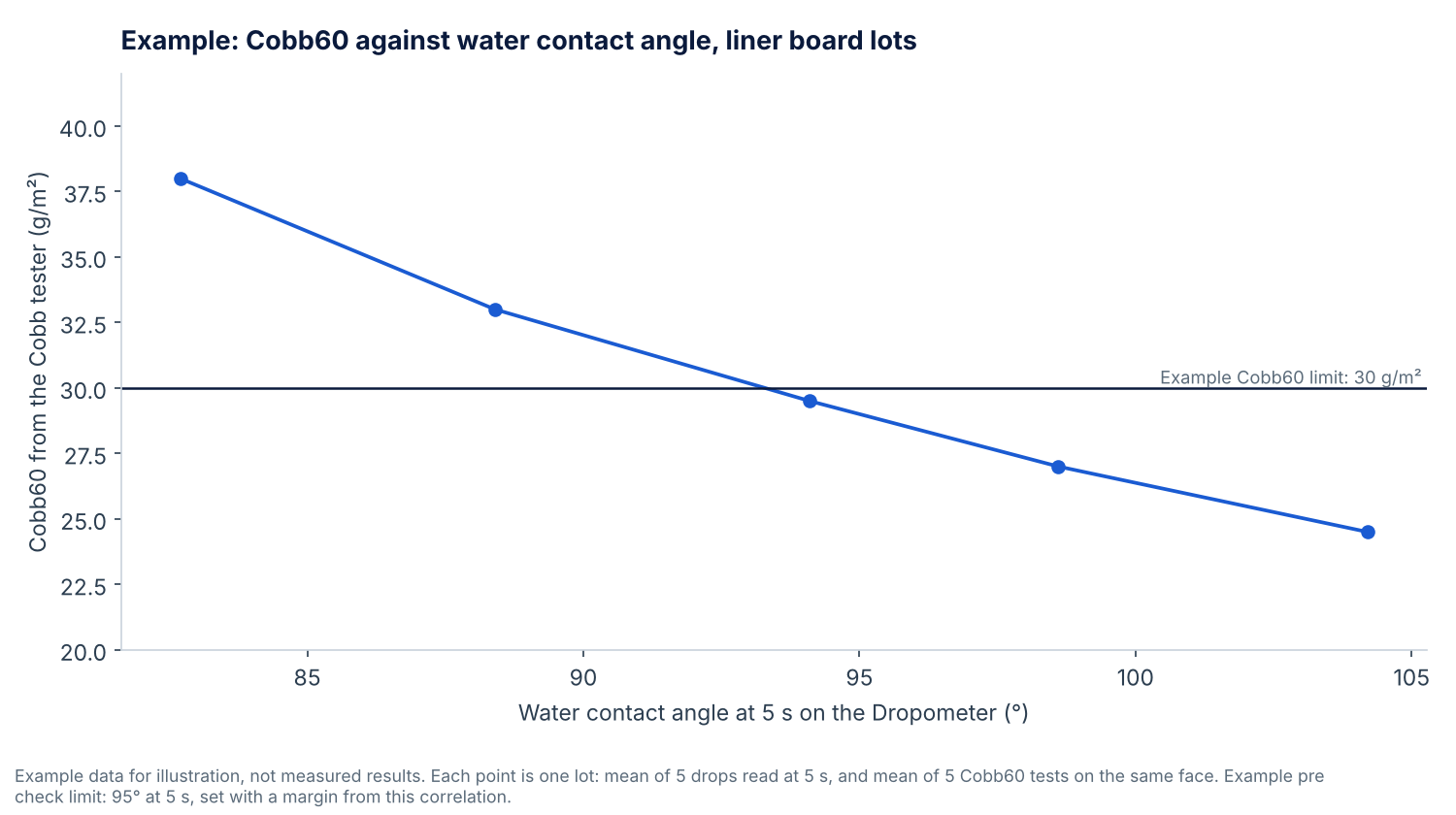 Line chart of example Cobb60 values falling from 38.0 to 24.5 g/m² as the water contact angle at 5 s rises from 82.7 to 104.2 degrees across five liner board lots, with an example 30 g/m² Cobb limit