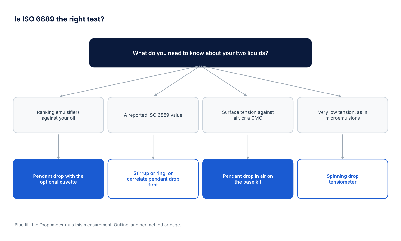 Decision tree for choosing between pendant drop with the optional cuvette for emulsifier ranking, a stirrup or ring tensiometer for a reported ISO 6889 value, pendant drop in air for surface tension, and a spinning drop tensiometer for very low tension
