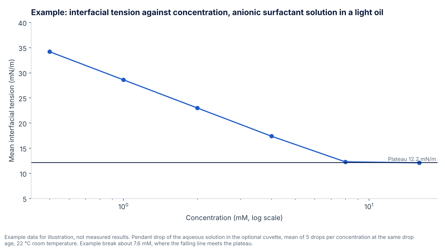 Line chart of example interfacial tension between an anionic surfactant solution and a light oil, falling from 34.2 to 12.3 mN/m as concentration rises, then levelling off at about 12.2 mN/m above an example break of 7.6 mM