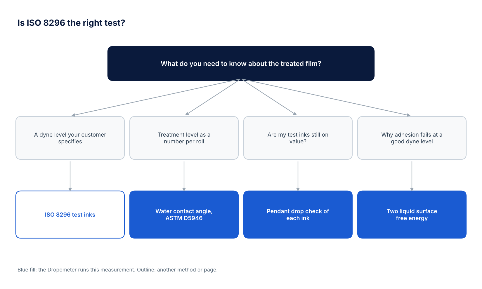 Decision tree for choosing between ISO 8296 test inks, water contact angle to ASTM D5946, a pendant drop check of test inks and two liquid surface free energy