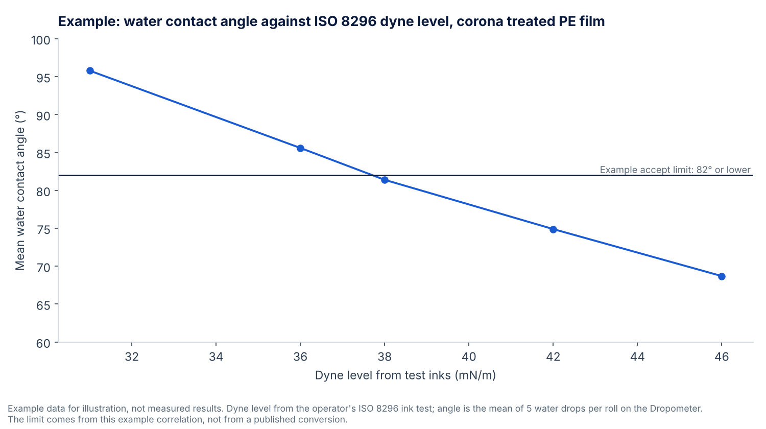 Line chart of example water contact angle falling from 95.8 to 68.7 degrees as the ISO 8296 dyne level of five corona treated PE film rolls rises from 31 to 46 mN/m, with an example accept limit at 82 degrees