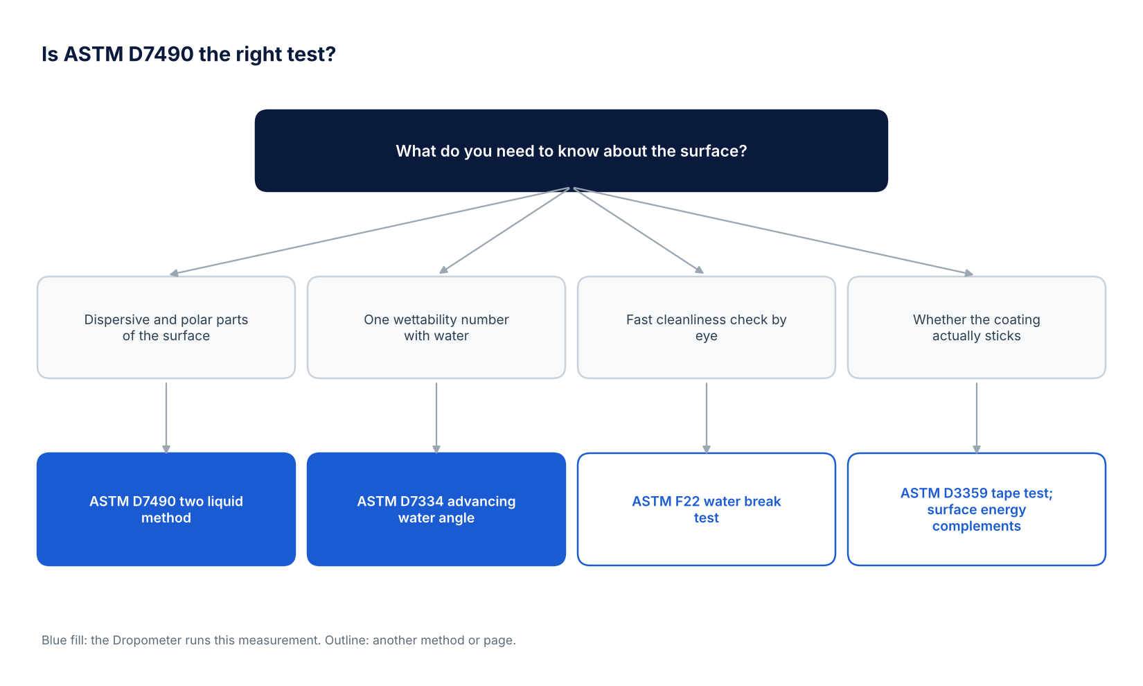 Decision tree for choosing between ASTM D7490 two liquid surface energy, ASTM D7334 advancing water angle, the ASTM F22 water break test and the ASTM D3359 tape test
