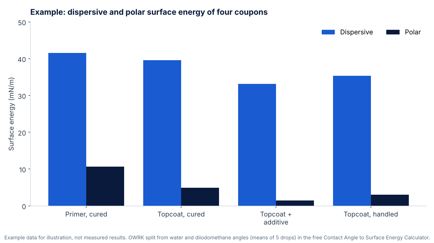 Grouped bar chart of example dispersive and polar surface energy for a primer and three topcoat coupons, showing the polar part falling with a flow additive and after handling
