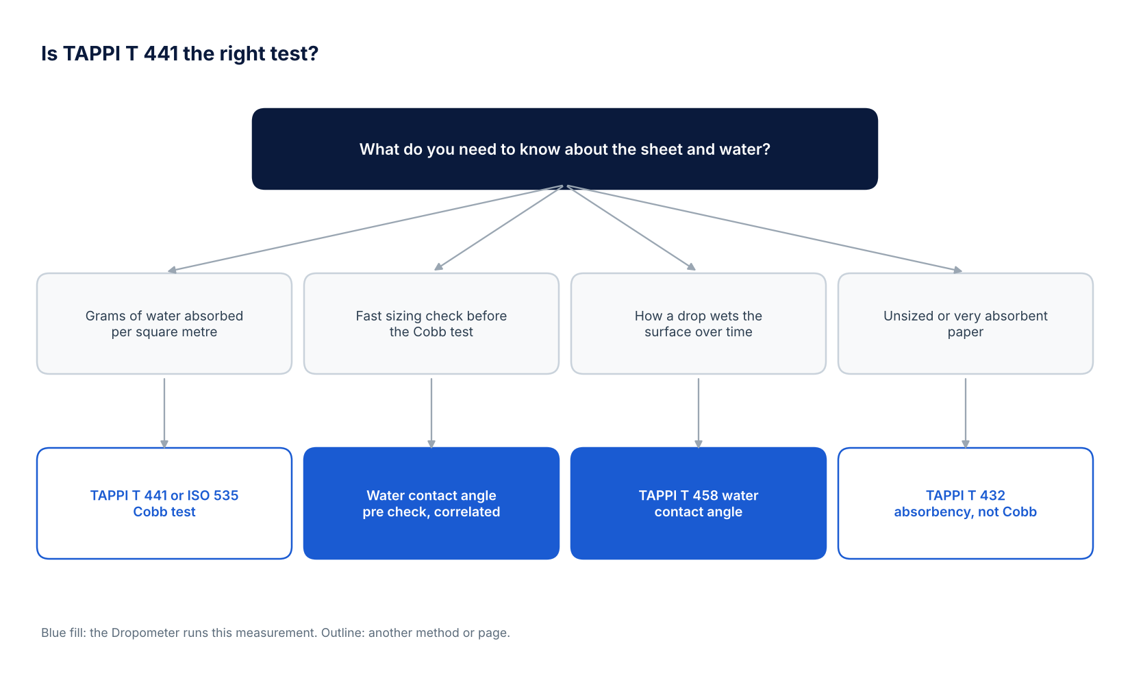 Decision tree for choosing between the TAPPI T 441 or ISO 535 Cobb test, a water contact angle pre check on the Dropometer, TAPPI T 458 timed contact angle and TAPPI T 432 for absorbent paper