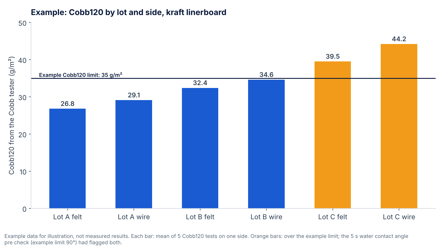 Bar chart of example Cobb120 values for three kraft linerboard lots on the felt and wire sides, rising from 26.8 to 44.2 g/m², with Lot C over an example 35 g/m² limit
