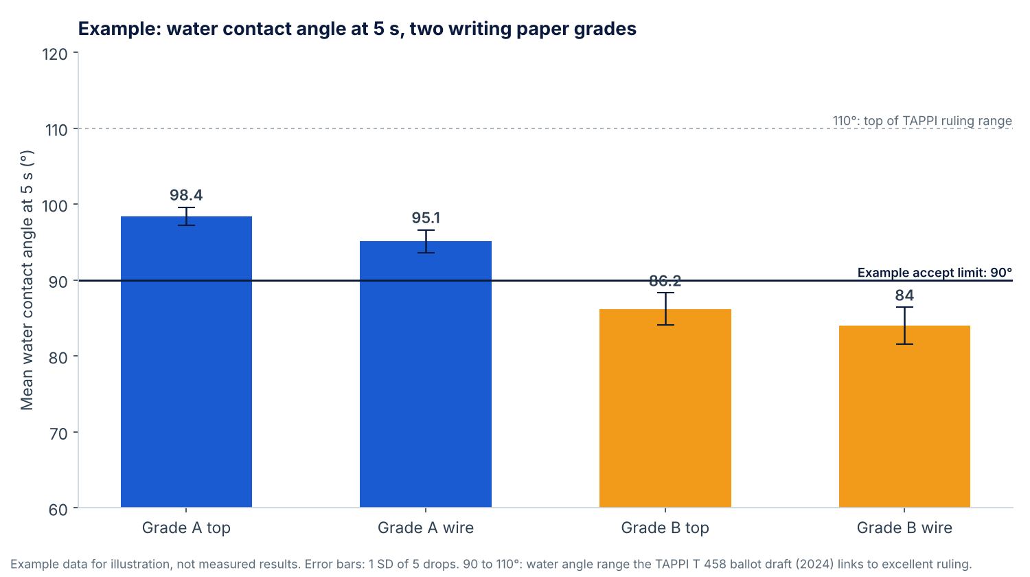 Bar chart of example water contact angles at 5 s on the top and wire sides of two writing paper grades, with a 90 degree accept limit and the 110 degree top of the TAPPI ruling range