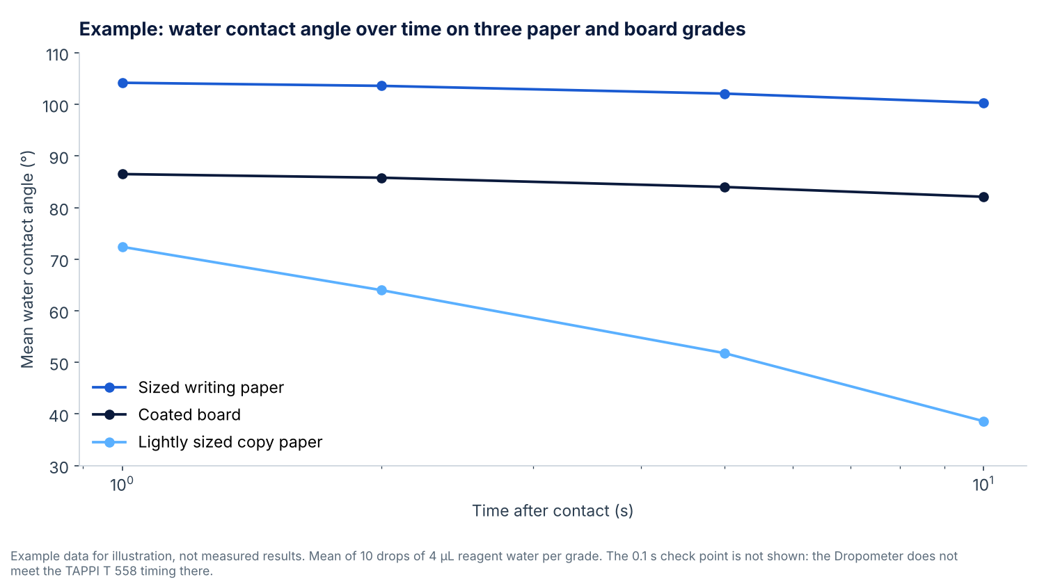 Line chart of example water contact angles from 1 to 10 seconds on sized writing paper, coated board and lightly sized copy paper, with the copy paper angle falling fastest