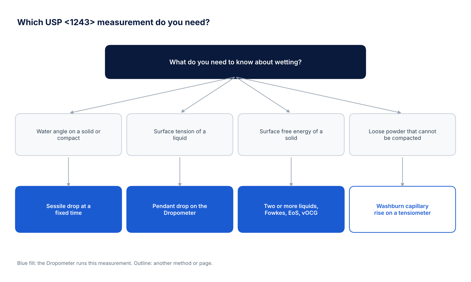 Decision tree for choosing between sessile drop contact angle, pendant drop surface tension, multi liquid surface free energy and Washburn capillary rise for USP 1243 wetting work