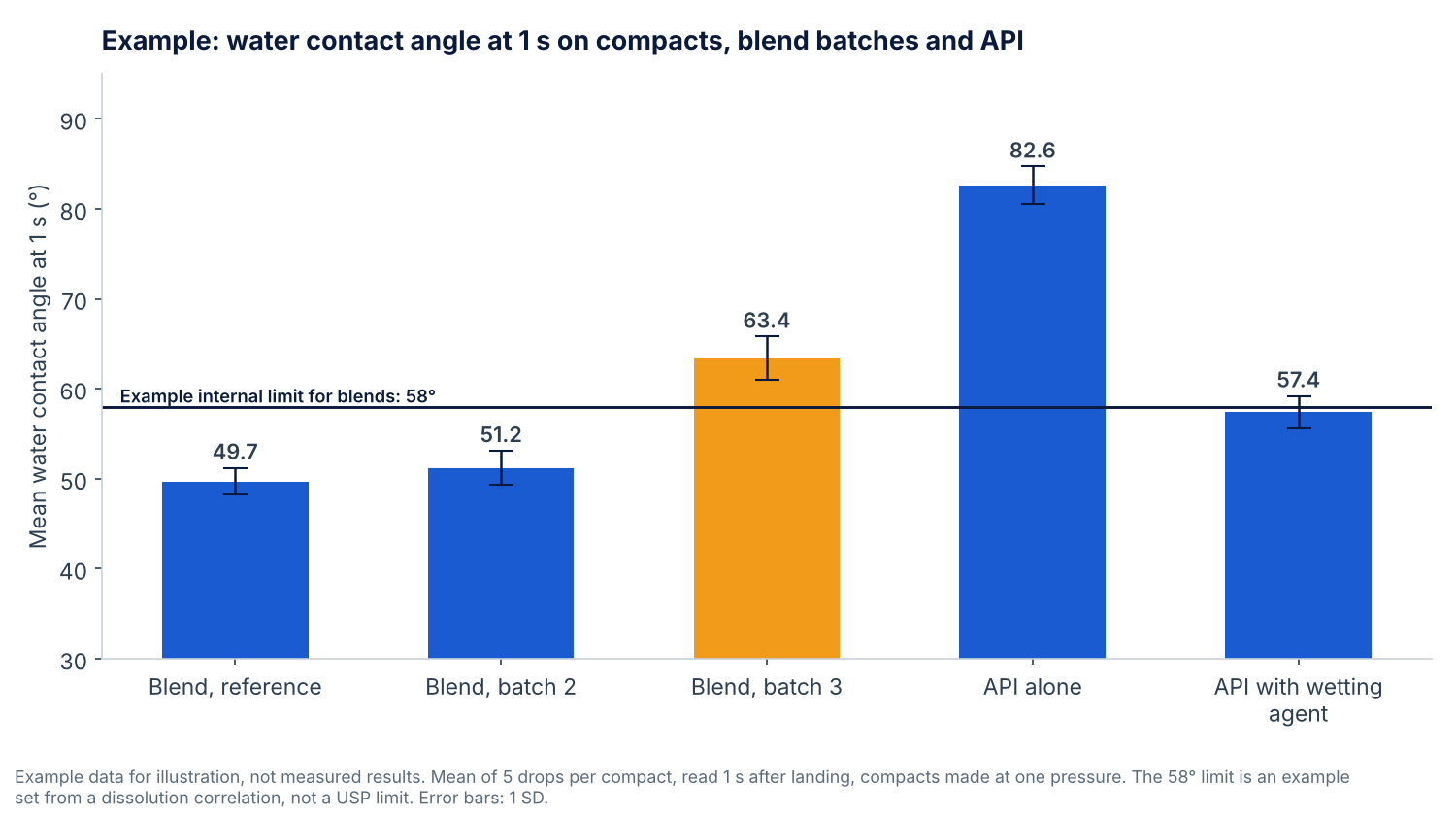 Bar chart of example water contact angles at 1 second on compacts of three blend batches, an API and the API with a wetting agent, with blend batch 3 above an example internal limit of 58 degrees